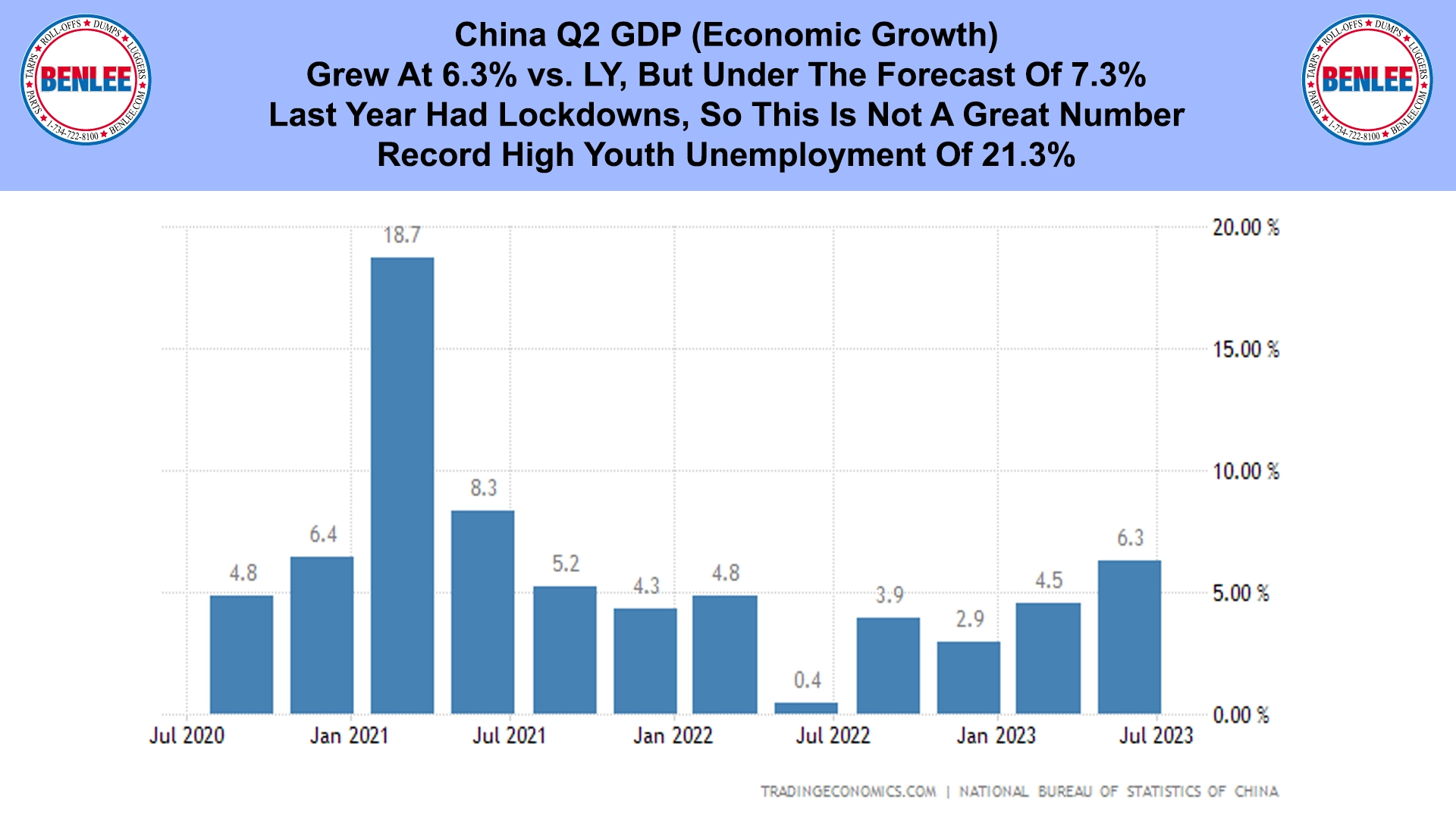 China Q2 GDP